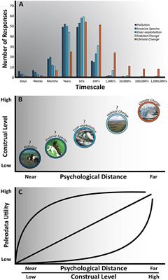 Discounting the Past: The Undervaluing of Paleontological Data in Conservation Science